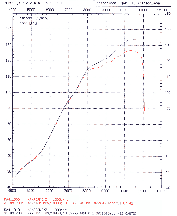 Z1000 Abstimmung